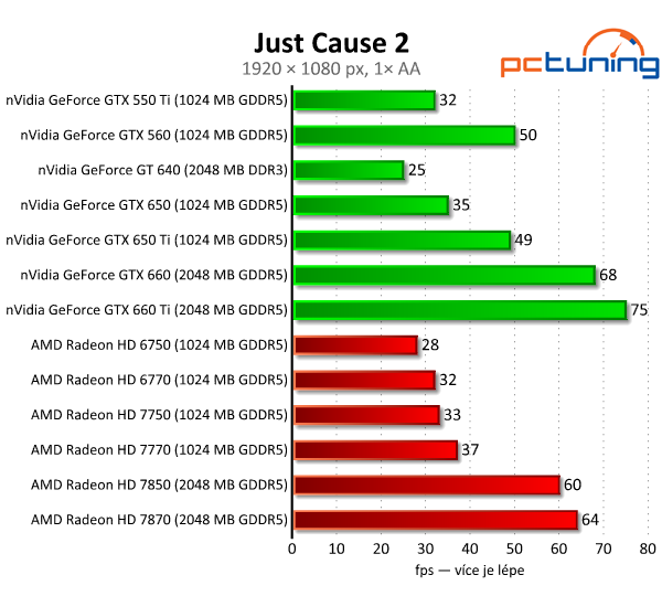 nVidia GeForce GTX 650 Ti — porazí HD 7770 a 7850?