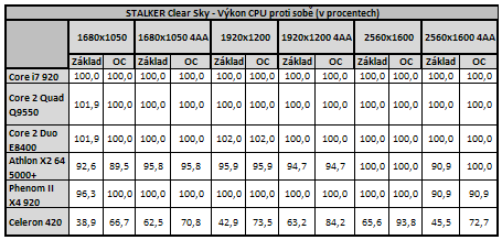 Vliv CPU na herní výkon 3/3: Herní výkon procesorů