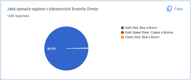 Vyhlášení výherců soutěže o herní periferie Endorfy. Měli jste tentokrát štěstí?