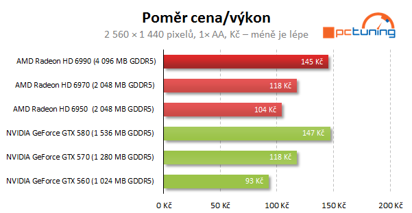 AMD Radeon HD 6990 — dvě jádra a brutální výkon