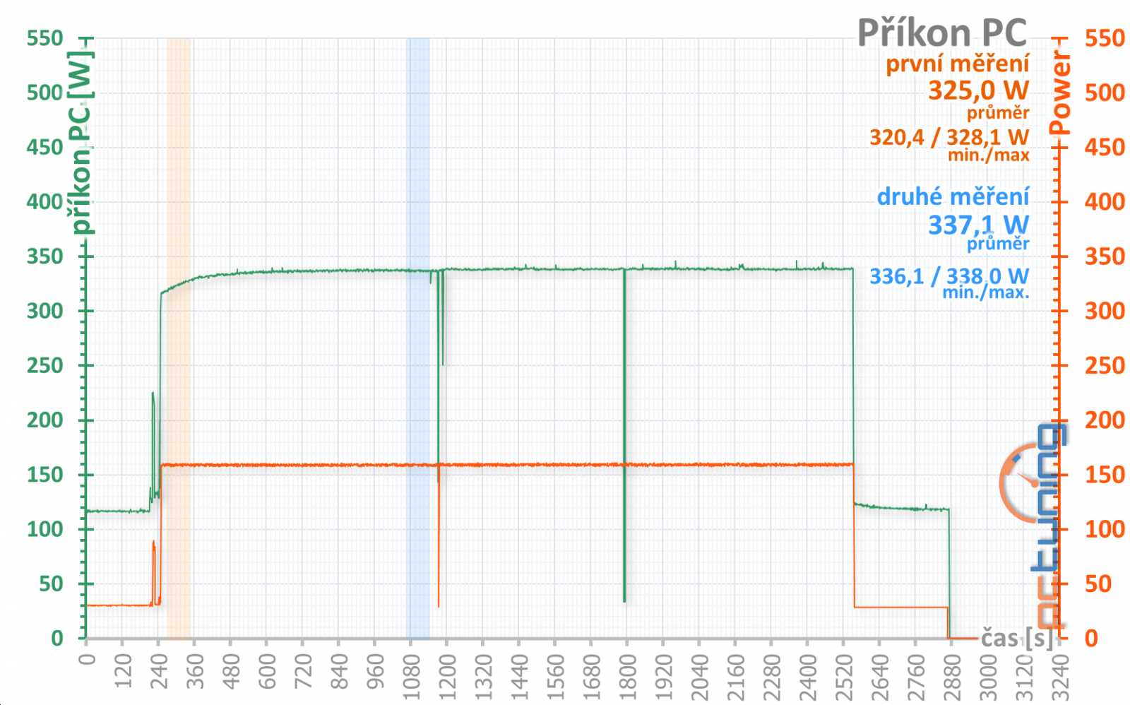 Sapphire Nitro+ RX 570: výhodná i bez velkých obětí