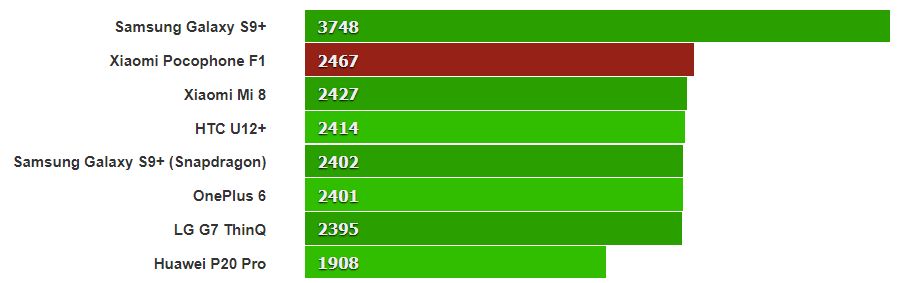 Xiaomi Pocophone se ukázal v benchmarku, výsledek zrovna moc neoslnil