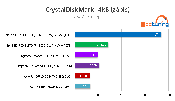 Kingston Predator 480GB: ultrarychlé SSD do slotu PCI-E