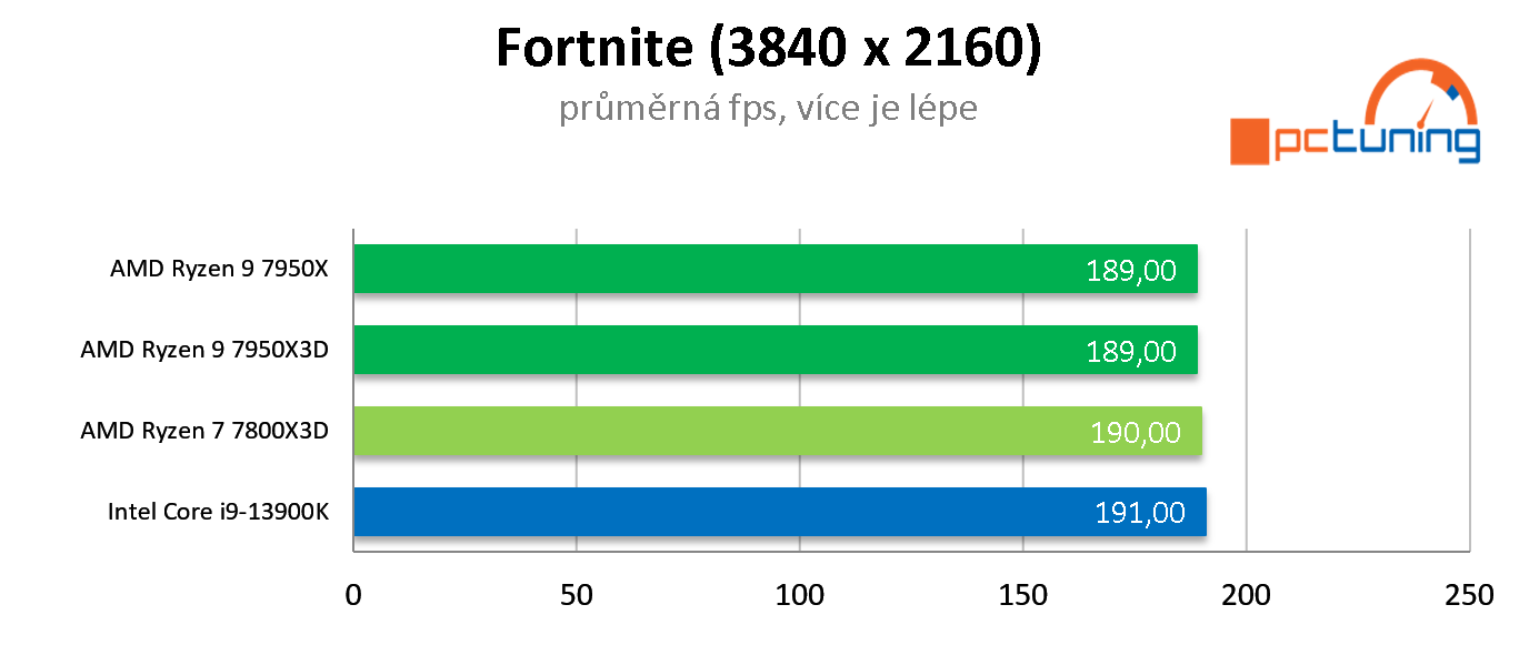 AMD Ryzen 7 7800X3D: Nejlepší herní procesor roku 2023? Zřejmě ano!