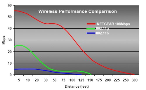 Netgear - další 108Mbps WiFi na váš stůl