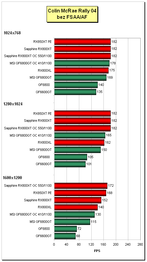 Sapphire Radeon X800XT vs. MSI NX6800GT