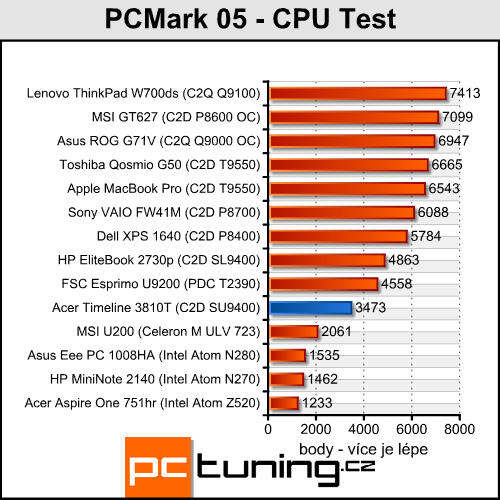 Acer Aspire TimeLine 3810T - malý Acer s velkou výdrží