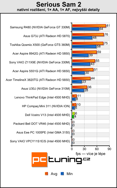 Dell Vostro V13 — značkový stroj za přijatelnou cenu