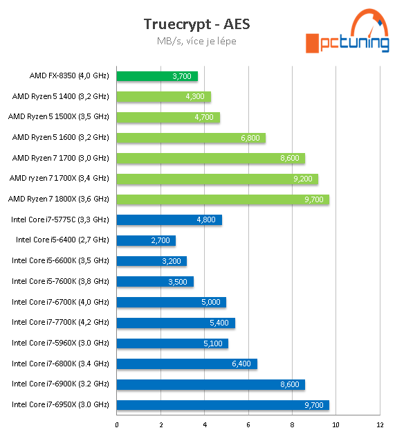 AMD Ryzen 5 1600, 1500X a 1400: šest a čtyři jádra v testu 