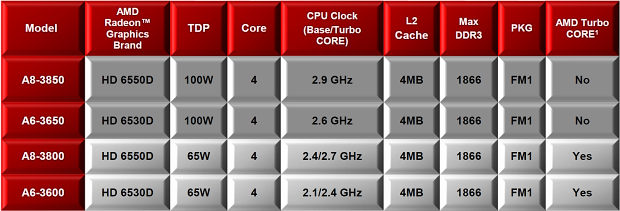 AMD Llano – kompletní rozbor architektury 1/2