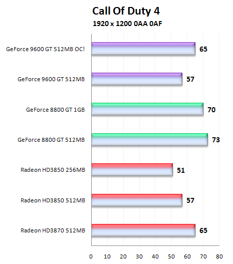 Čip G94 v GeForce 9600GT - útok na pozice střední třídy (1/2)