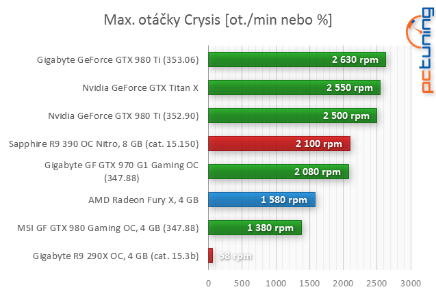 Test AMD Radeon R9 Fury X: Poprvé s HBM pro extrémní výkon