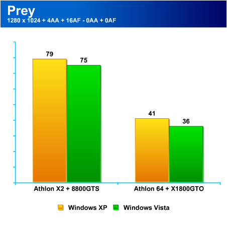 Bleskovka : Porovnání herního výkonu ve Windows XP a Windows Vista