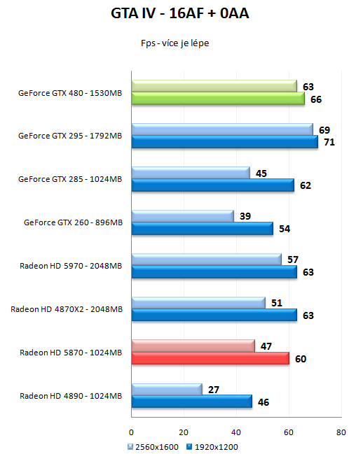 GeForce GTX 470 a GTX 480 - Rozsáhlý test Fermi GF100