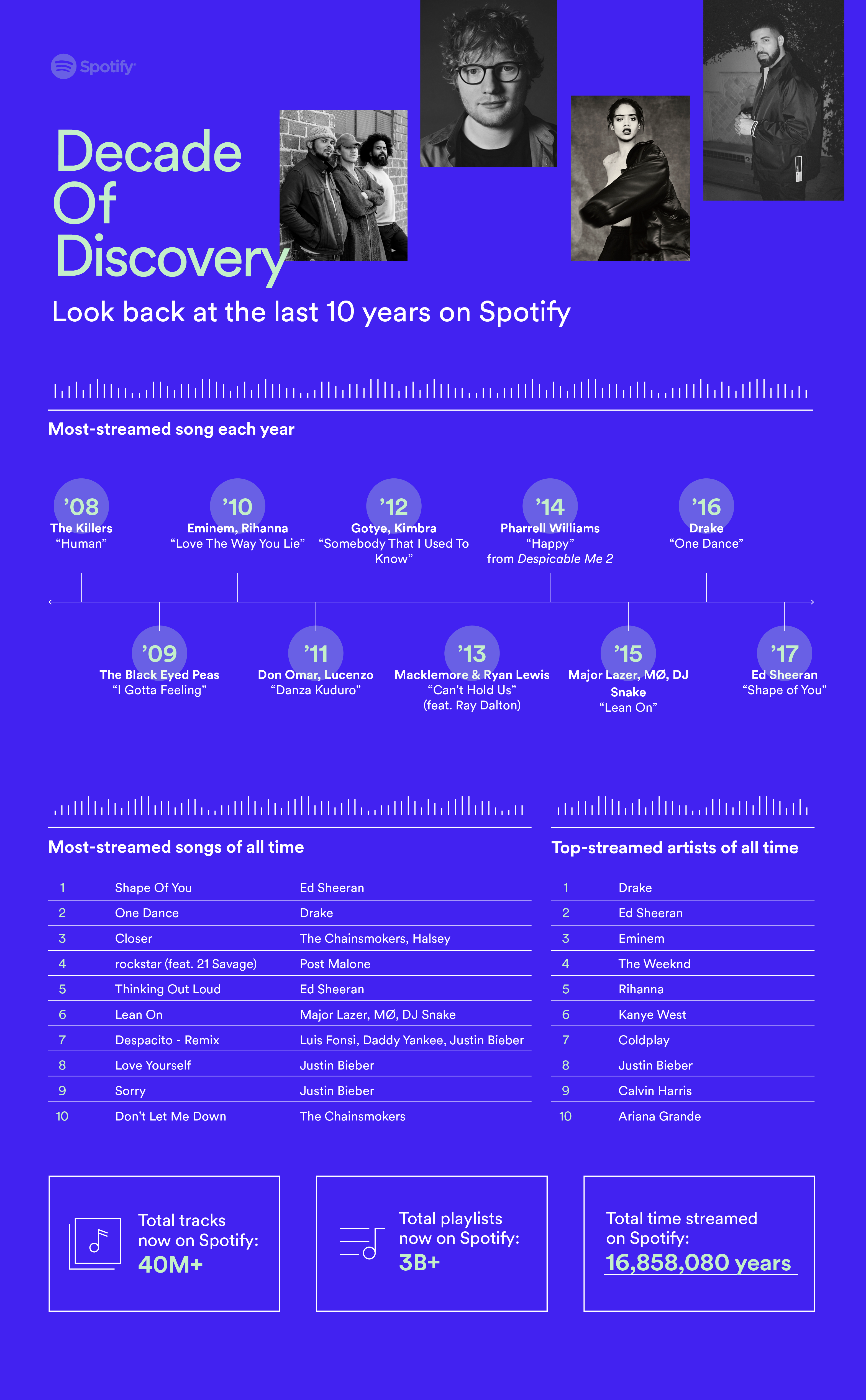 Spotify slaví 10. narozeniny, vydává seznam nejstahovanějších skladeb