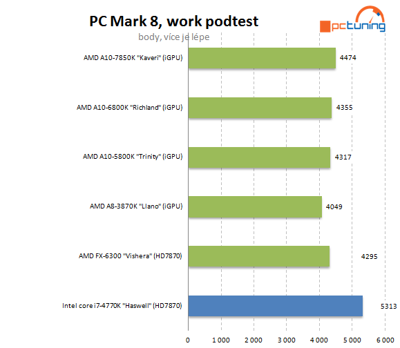 AMD A10-7850K: podrobný test CPU i GPU a přetaktování