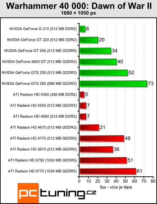 ATI Radeon HD 5670 — za dva tisíce a s DirectX 11