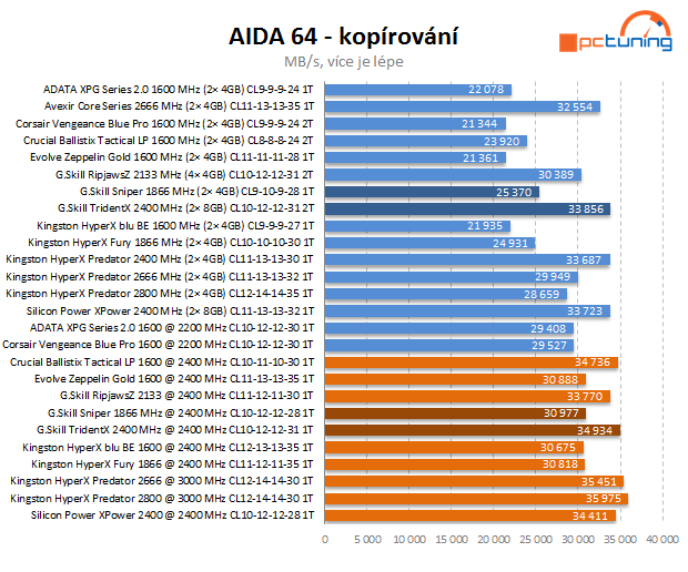 Když sloty nestačí: 16GB kit od G.Skill a výhodný Sniper 