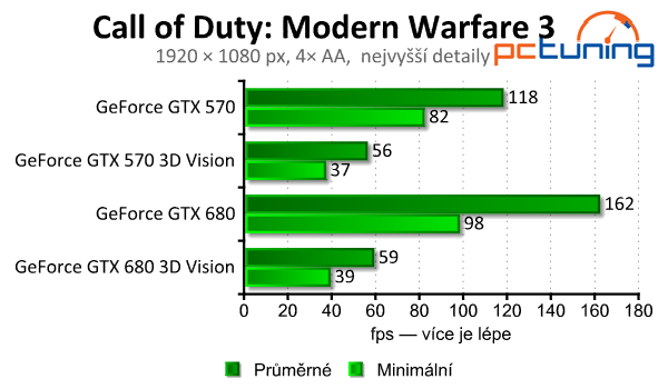 nVidia 3D Vision 2 Lightboost — test 20 moderních her