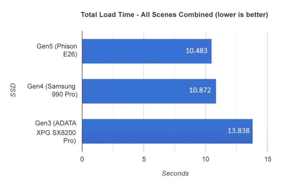 Skvělá zpráva pro majitele starších SSD - DirectStorage téměř zcela smazává rozdíl mezi SSD pro PCIe 5.0 a PCIe 3.0
