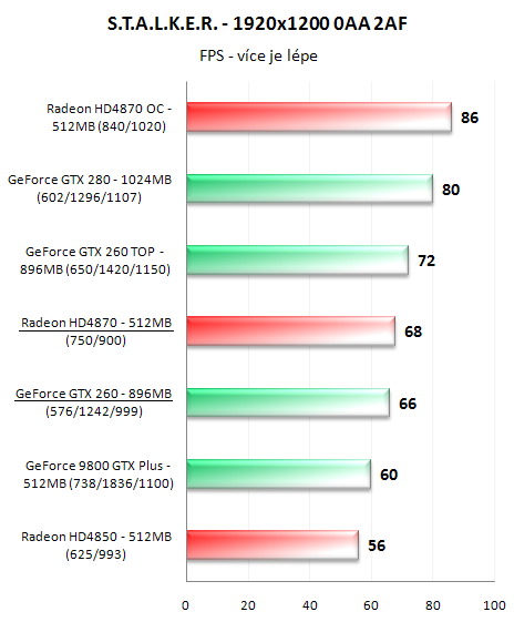 Radeon HD4870 a GeForce GTX 260 v 16-ti hrách