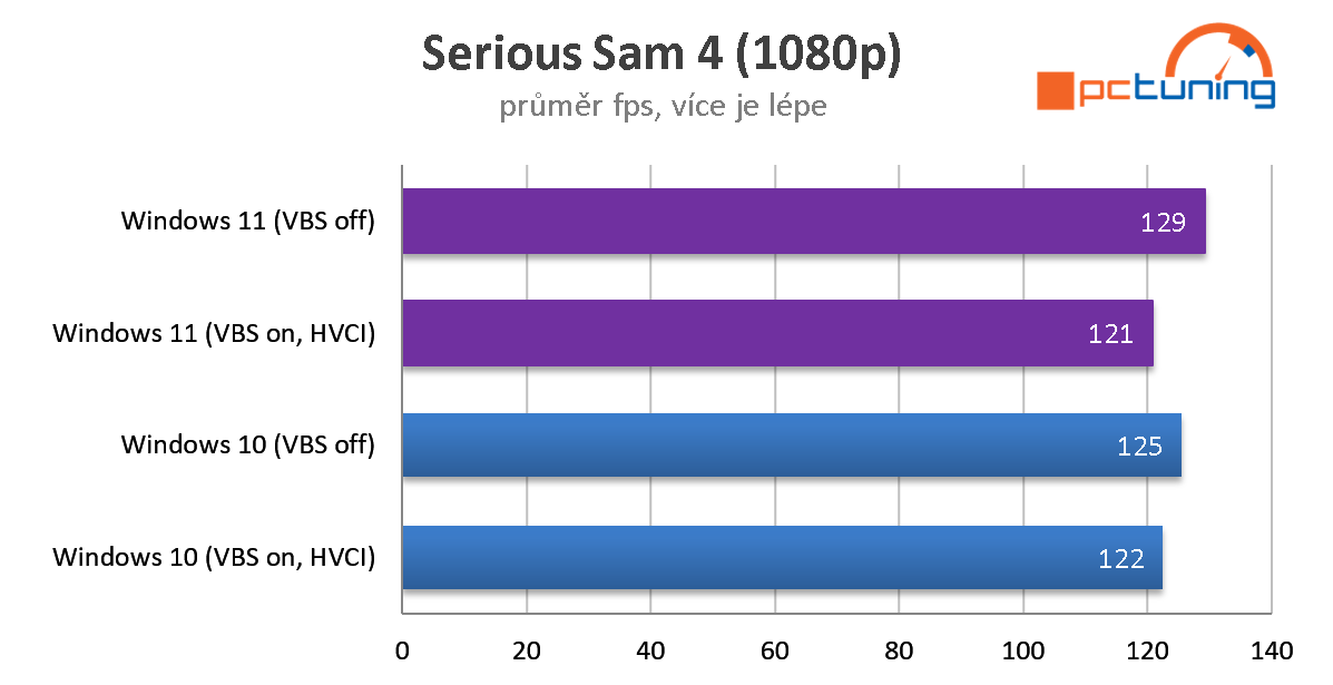 Aplikační a herní výkon ve Windows 11 Home (CPU Intel)