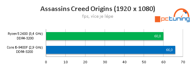 Intel Core i5-9400F proti Ryzenu 5 2600 testu