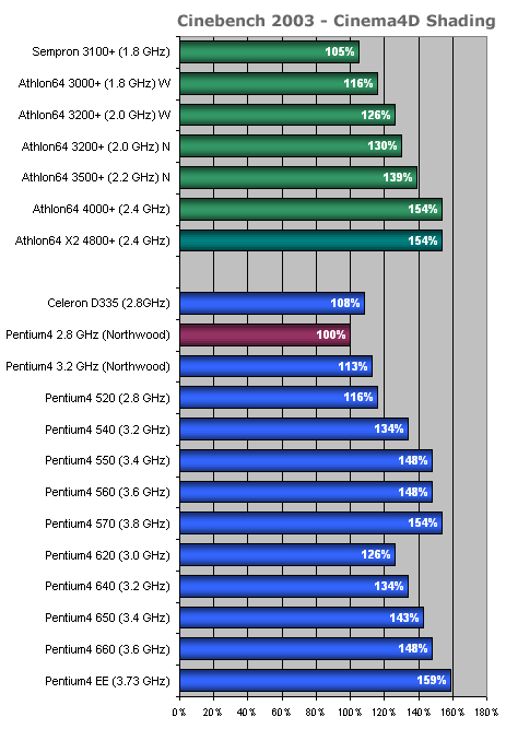 Přehled desktopových procesorů 2005: AMD a Intel