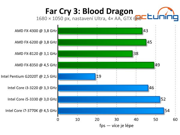 Far Cry 3: Blood Dragon — rozbor chytlavé střílečky