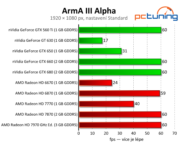 Česká ArmA III Alpha — fičí i na Pentiu a slabší grafice