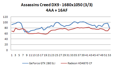 CrossFire proti SLI - 3D pro megalomany