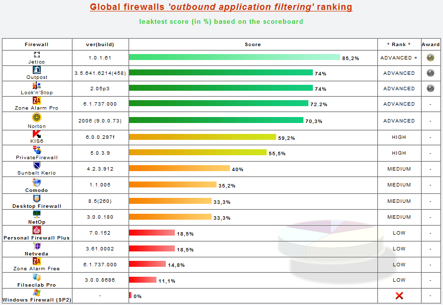 Zabezpečení počítače - firewall a jeho nastavení