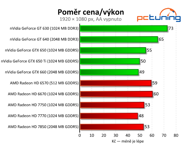 Srovnávací test grafických karet do čtyř tisíc