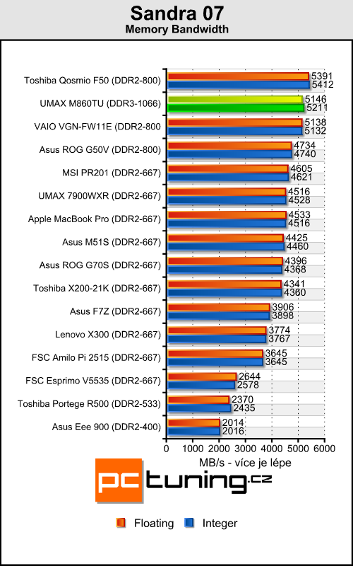 UMAX VisionBook M860TU - multimediální stroj