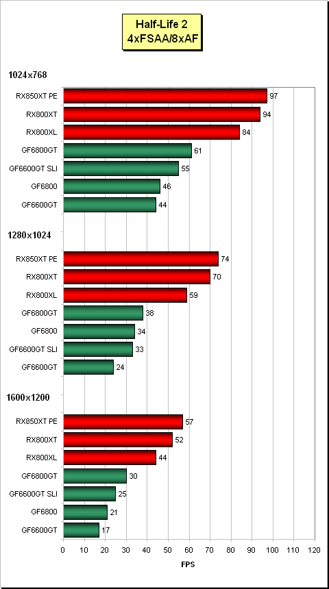 MSI RX800: Radeon X800 XL - povedený nováček v sérii X800