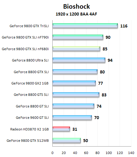 Asus a Gigabyte GeForce 9800 GTX v testu SLI a Tri SLI