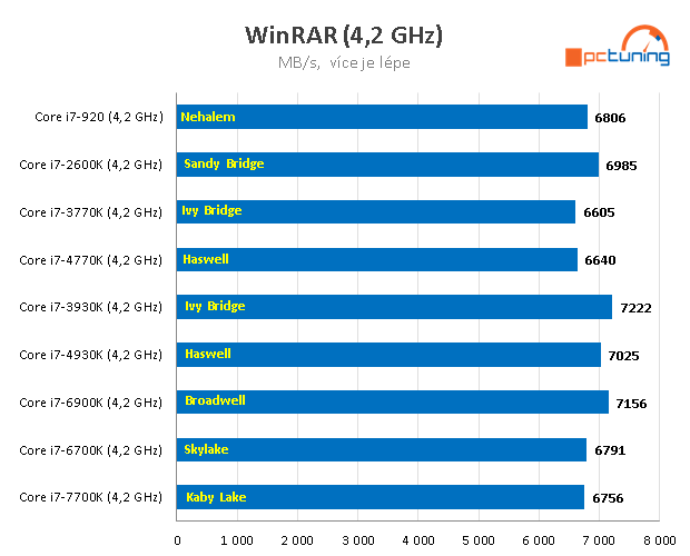 Nárůst výkonu CPU za posledních devět let – AMD vs. Intel