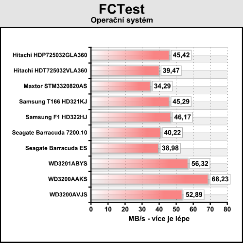 Desítka 320GB disků v dvacítce testů - část druhá výsledky