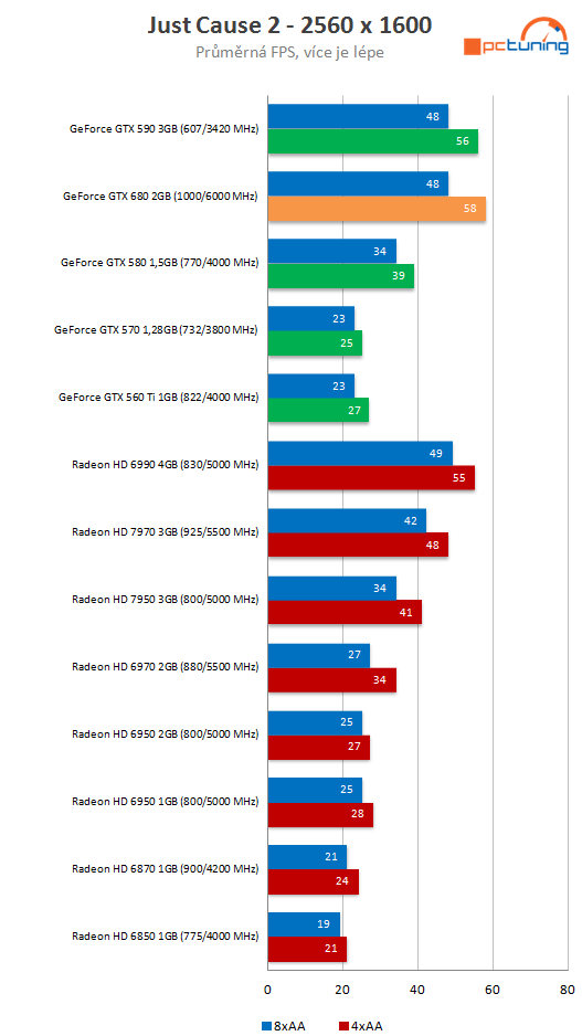 nVidia GeForce GTX 680 – Kepler přichází vládnout