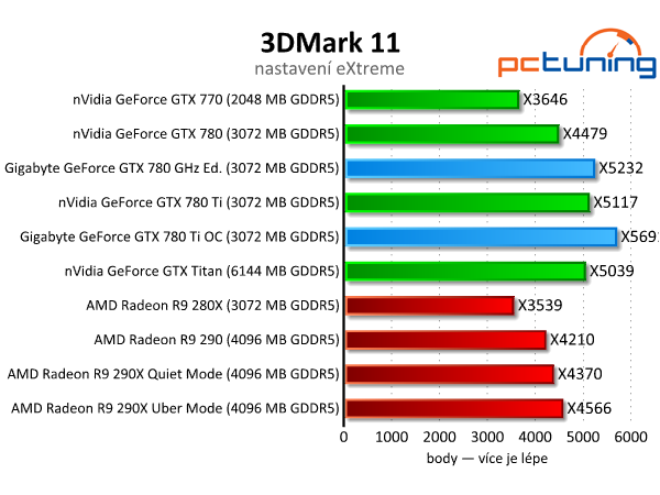 Gigabyte GTX 780 GHz a GTX 780 Ti — výkonné a tiché