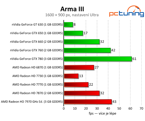 ArmA III — test nároků očekávané české hry