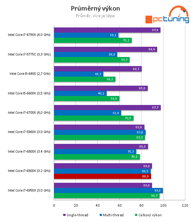 Intel Core i7-6900K: Osmijádro Broadwell-E v testu