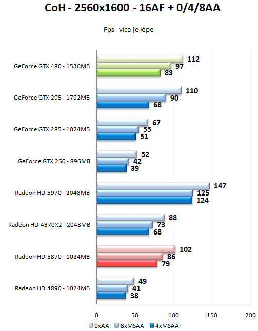 GeForce GTX 470 a GTX 480 - Rozsáhlý test Fermi GF100