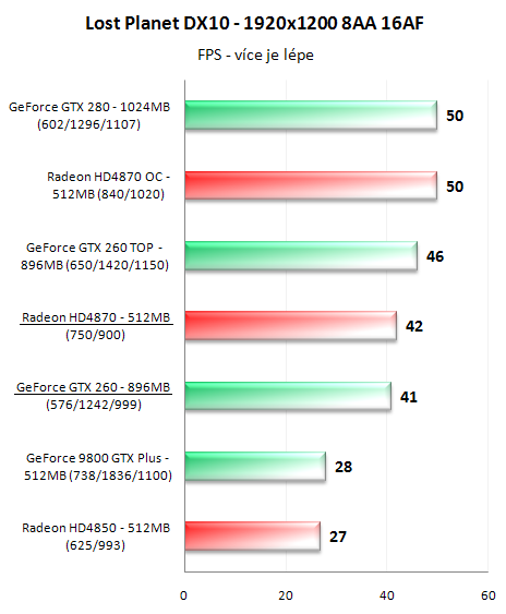 Radeon HD4870 a GeForce GTX 260 v 16-ti hrách