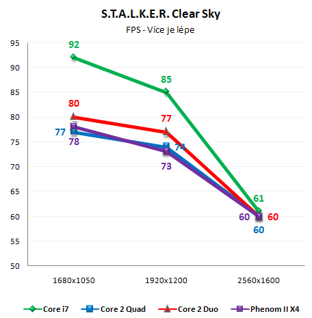 Vliv CPU na herní výkon 2/3: Multi-GPU řešení