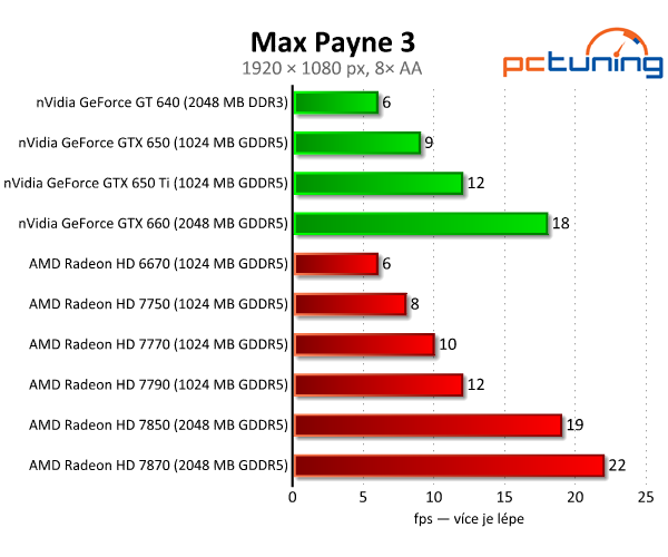 Sapphire Radeon HD 7790 — výborný poměr cena/výkon