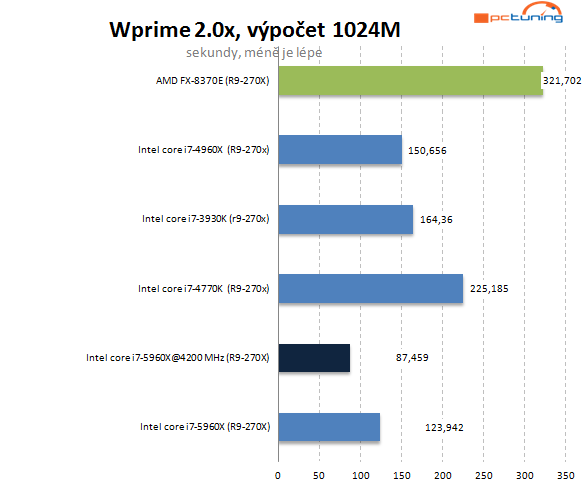 Intel Haswell-E: jak na přetaktování monstra s i7-5960X