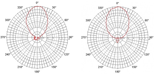 Vyzařovací diagram antény Jirous JPA-9, zdroj: https://cz.jirous.com/