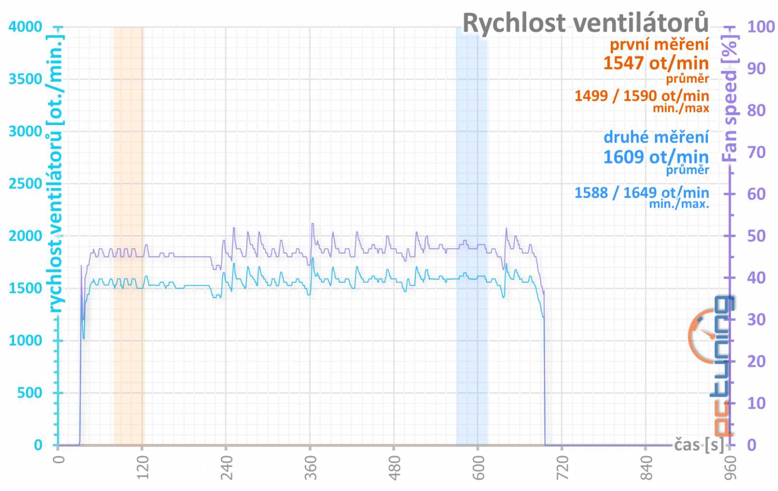 Sapphire Nitro+ RX 5700 XT: jasná volba za dobrou cenu