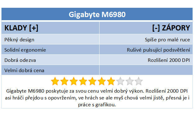 Slušný základ. Nové herní myši Gigabyte v testu